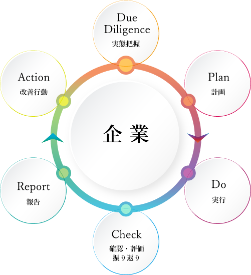 Ｄ・P・D・C・Ｒ・Aの徹底実行を基盤とし、社長を経営者にする